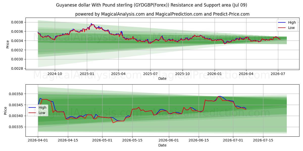  Guyanesiske dollar med pund sterling (GYDGBP(Forex)) Support and Resistance area (08 Jul) 