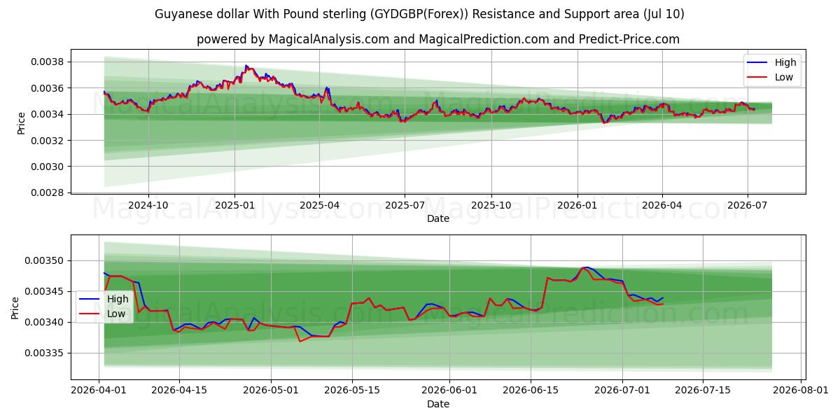  Dollaro della Guyana con sterlina (GYDGBP(Forex)) Support and Resistance area (09 Jul) 