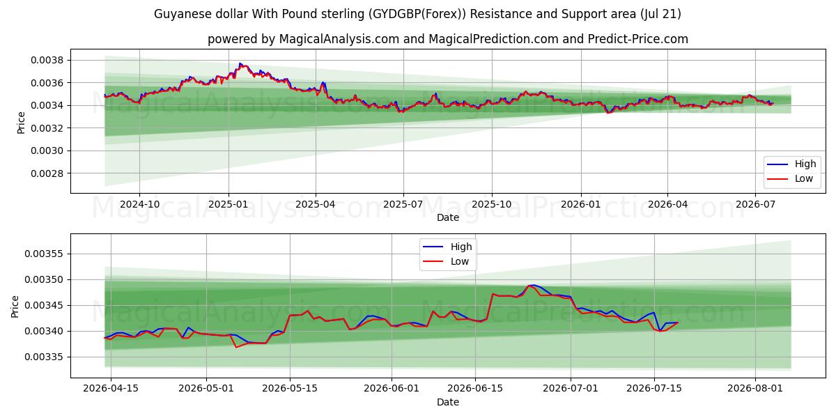  دلار گویان با پوند استرلینگ (GYDGBP(Forex)) Support and Resistance area (20 Jul) 