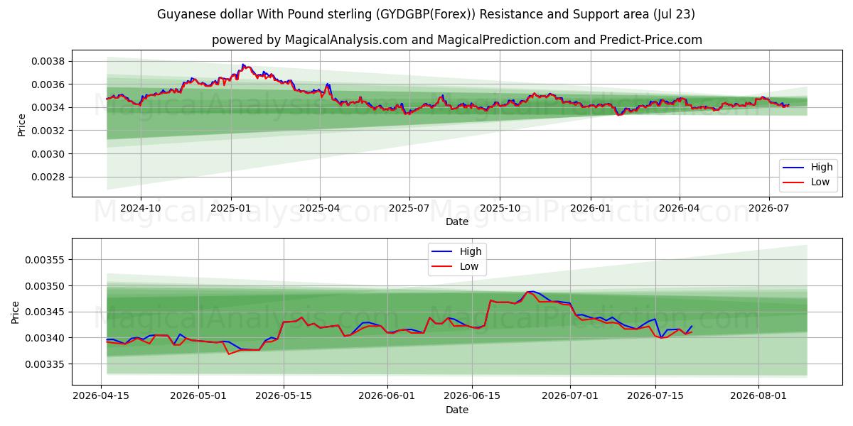  Dólar guianense com libra esterlina (GYDGBP(Forex)) Support and Resistance area (22 Jul) 