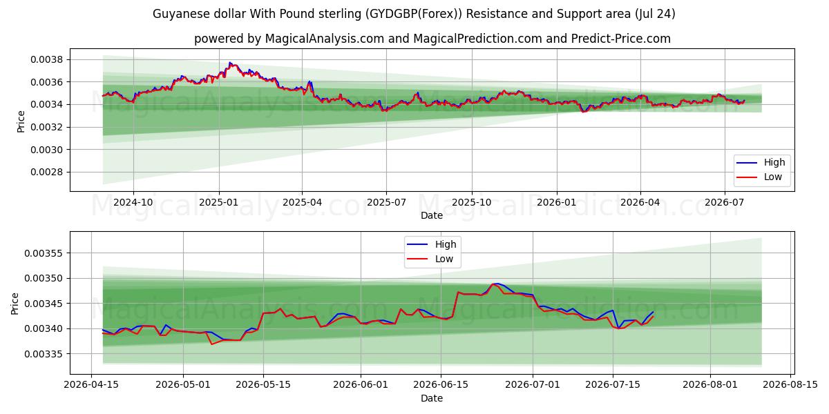  파운드 스털링과 가이아나 달러 (GYDGBP(Forex)) Support and Resistance area (23 Jul) 