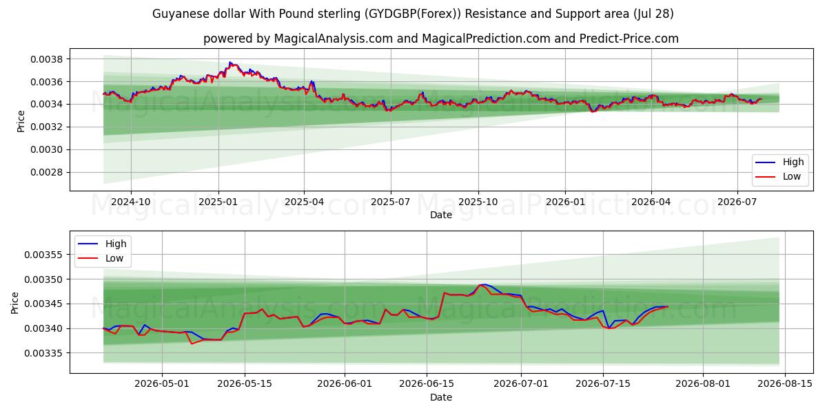  Guyanese dollar med pund sterling (GYDGBP(Forex)) Support and Resistance area (27 Jul) 