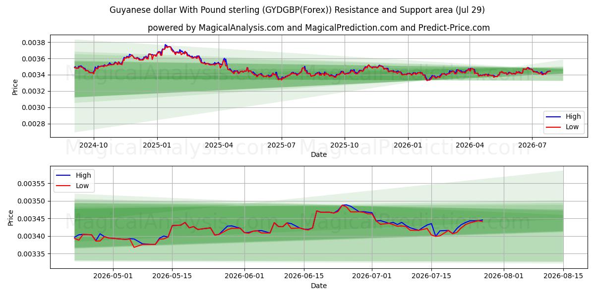  Guyanesiske dollar med pund sterling (GYDGBP(Forex)) Support and Resistance area (28 Jul) 