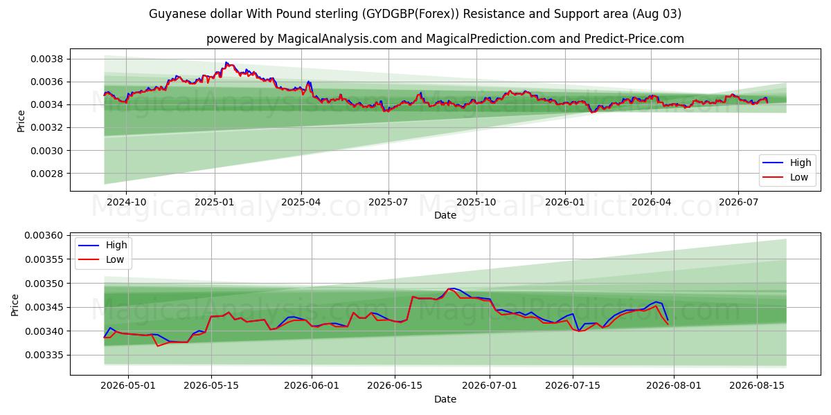  圭亚那元 兑 英镑 (GYDGBP(Forex)) Support and Resistance area (02 Aug) 
