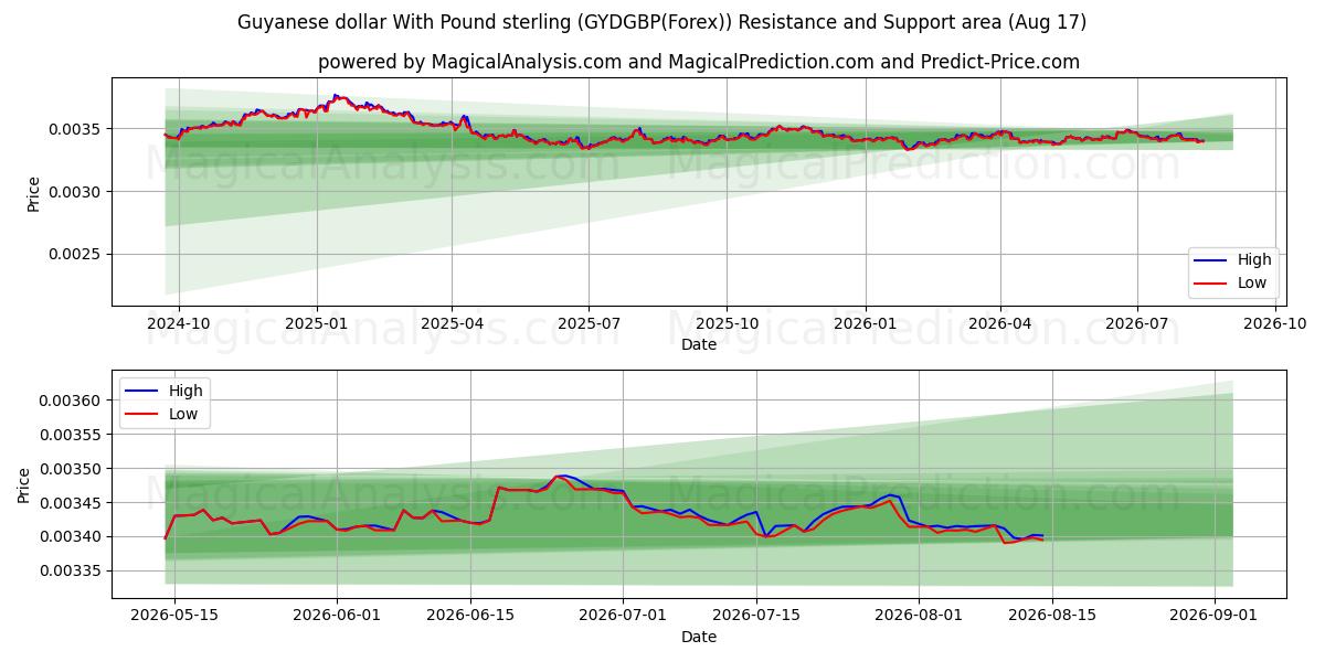  Guyanese dollar With Pound sterling (GYDGBP(Forex)) Support and Resistance area (16 Aug) 