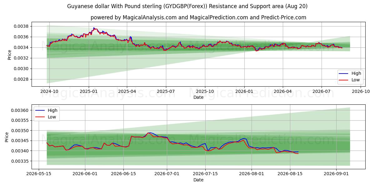 Dólar de Guyana Con Libra esterlina (GYDGBP(Forex)) Support and Resistance area (18 Aug) 