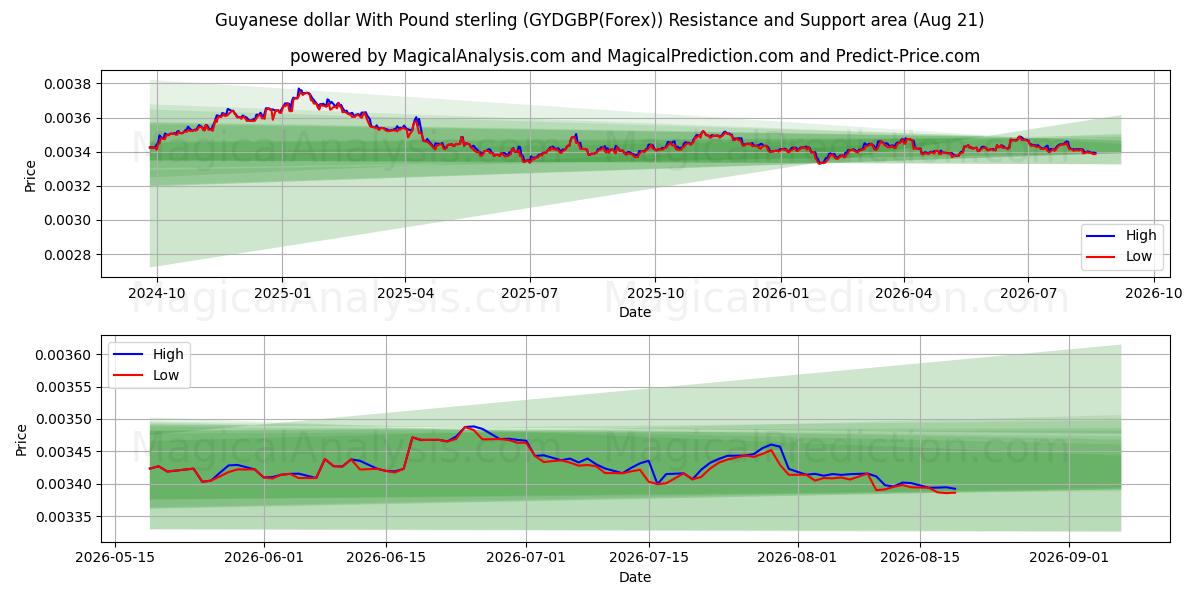 Guyanesiske dollar med pund sterling (GYDGBP(Forex)) Support and Resistance area (20 Aug) 
