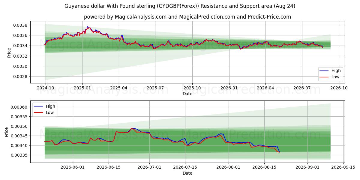  圭亚那元 兑 英镑 (GYDGBP(Forex)) Support and Resistance area (23 Aug) 