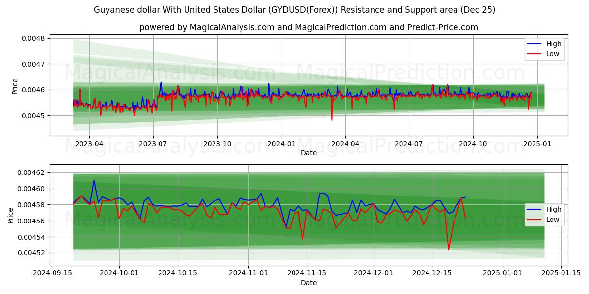  Guyanese dollar With United States Dollar (GYDUSD(Forex)) Support and Resistance area (25 Dec) 