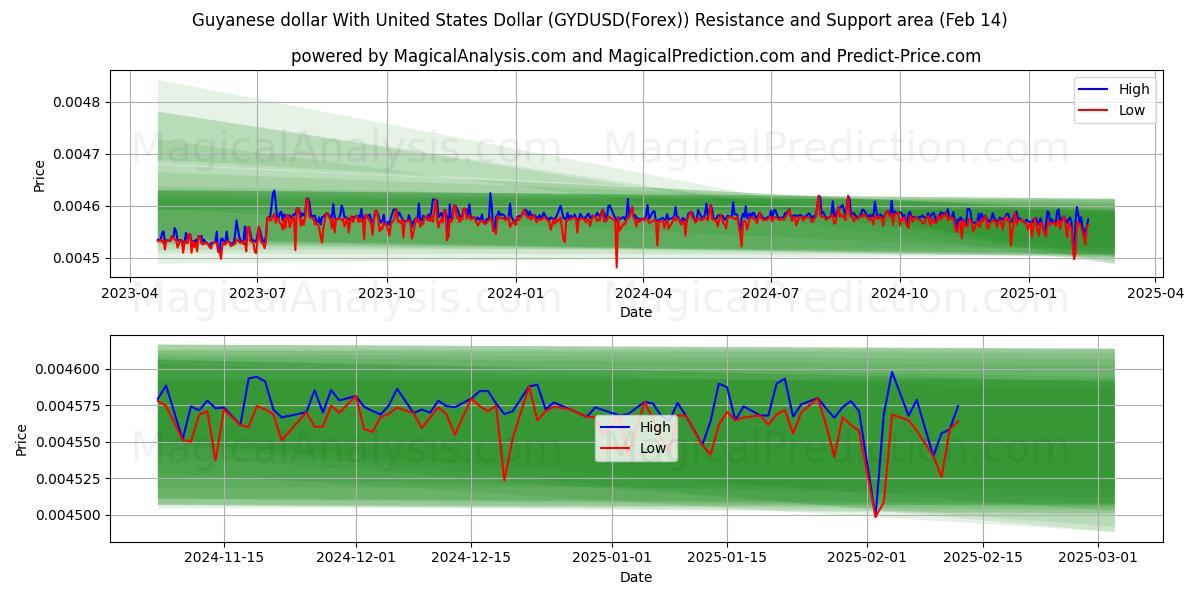  Guyanan dollari Yhdysvaltain dollarin kanssa (GYDUSD(Forex)) Support and Resistance area (04 Feb) 