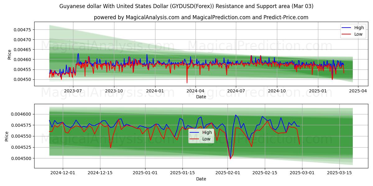  Guyanan dollari Yhdysvaltain dollarin kanssa (GYDUSD(Forex)) Support and Resistance area (03 Mar) 