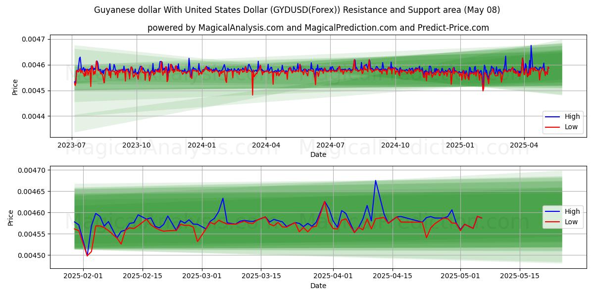 Guyanese dollar med amerikanske dollar (GYDUSD(Forex)) Support and Resistance area (08 May) 
