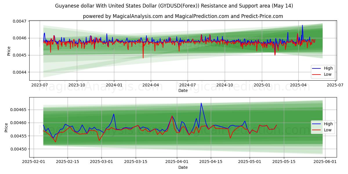  Dollaro della Guyana con il dollaro degli Stati Uniti (GYDUSD(Forex)) Support and Resistance area (14 May) 