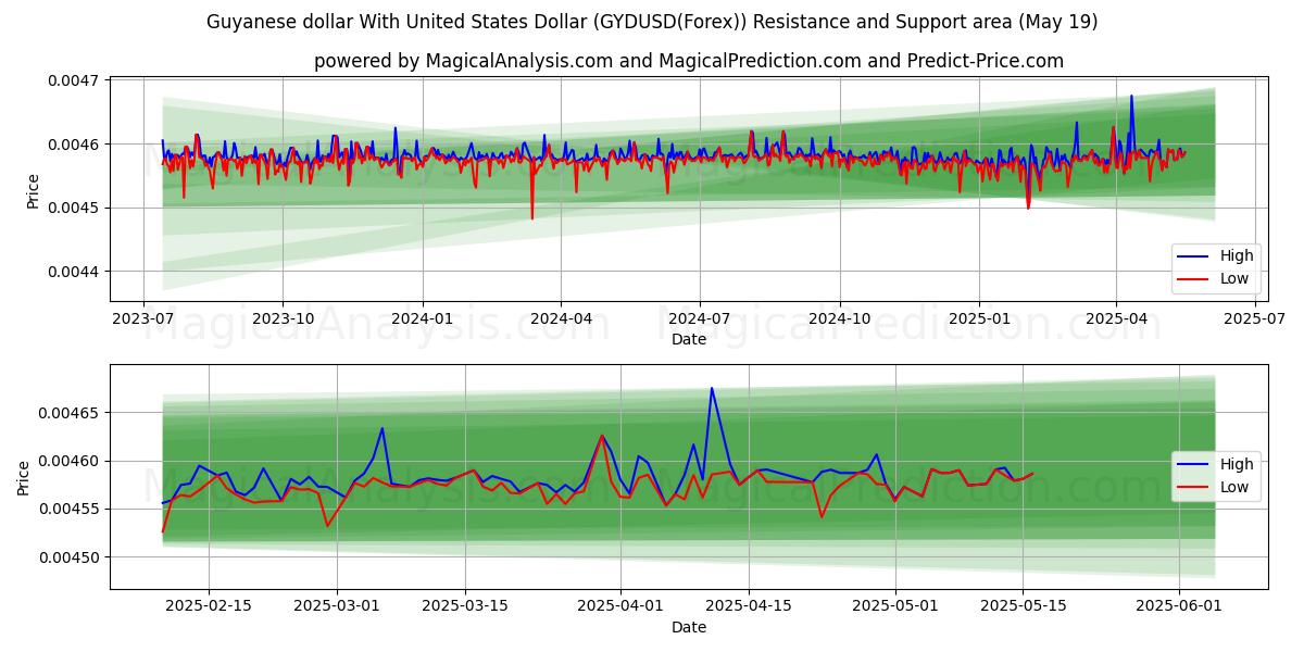  Guyanese dollar med amerikanske dollar (GYDUSD(Forex)) Support and Resistance area (19 May) 
