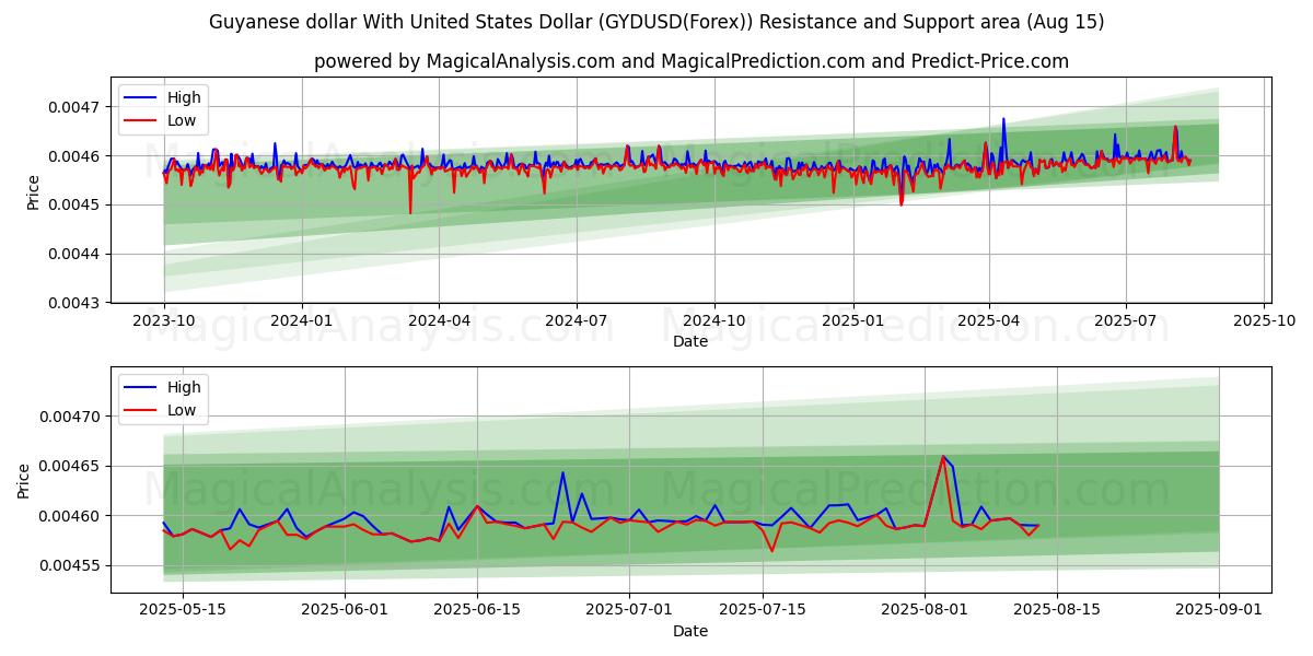  Guyanese dollar With United States Dollar (GYDUSD(Forex)) Support and Resistance area (12 Aug) 