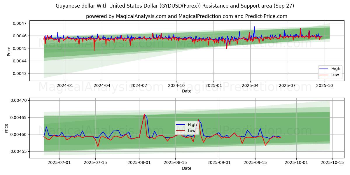  Dollar guyanais avec dollar américain (GYDUSD(Forex)) Support and Resistance area (26 Sep) 