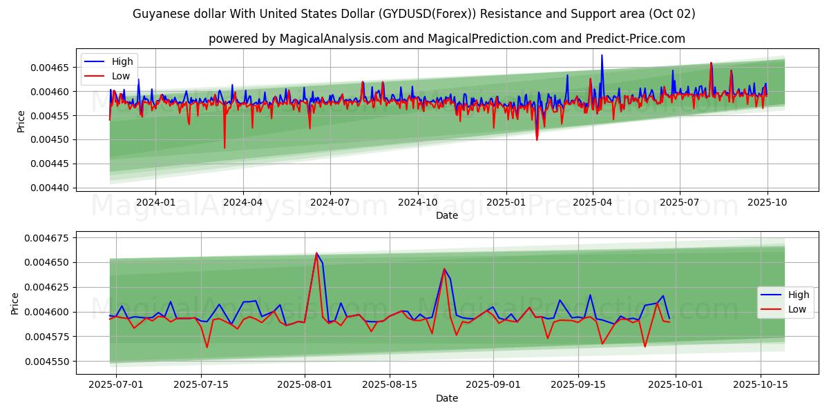  圭亚那元 兑 美元 (GYDUSD(Forex)) Support and Resistance area (01 Oct) 