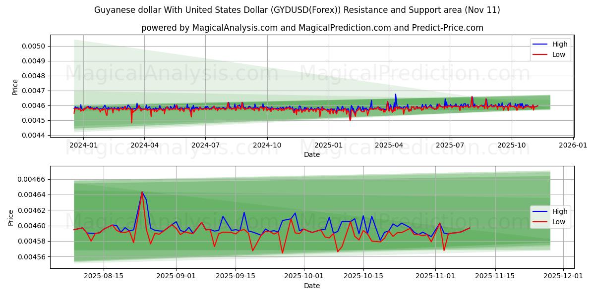  Dollar guyanais avec dollar américain (GYDUSD(Forex)) Support and Resistance area (10 Nov) 