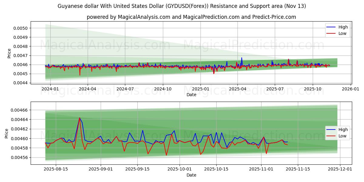  미국 달러와 가이아나 달러 (GYDUSD(Forex)) Support and Resistance area (12 Nov) 