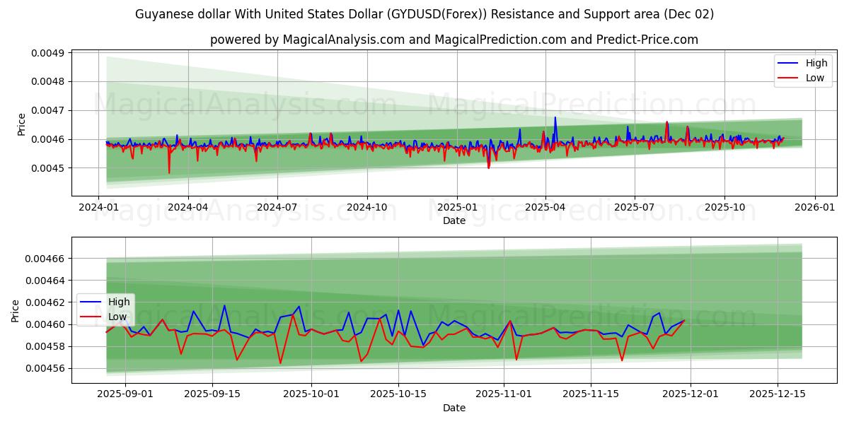  Guyanese dollar med amerikanske dollar (GYDUSD(Forex)) Support and Resistance area (01 Dec) 