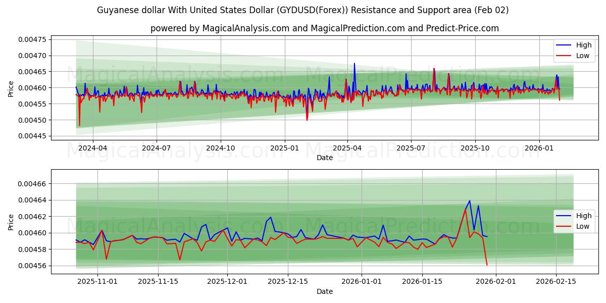  Guyanese dollar With United States Dollar (GYDUSD(Forex)) Support and Resistance area (01 Feb) 