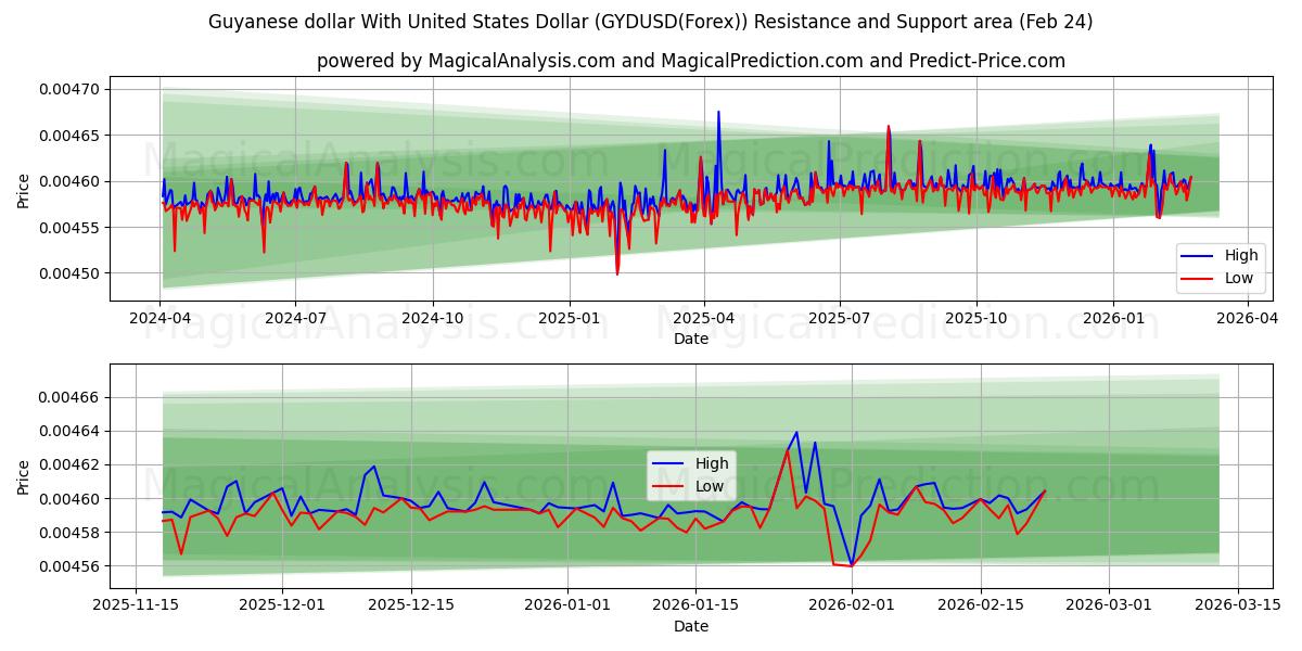  미국 달러와 가이아나 달러 (GYDUSD(Forex)) Support and Resistance area (23 Feb) 