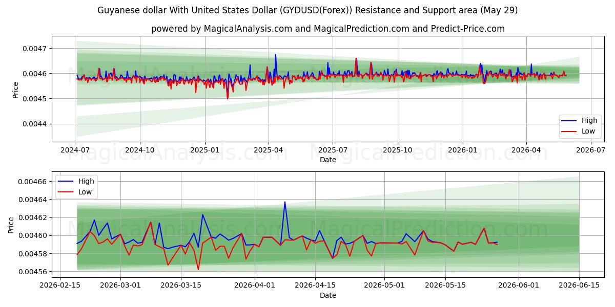  دلار گویان با دلار آمریکا (GYDUSD(Forex)) Support and Resistance area (28 May) 