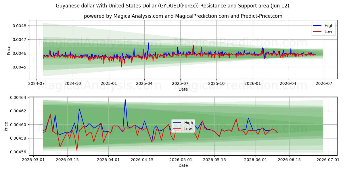  دولار جوياني مع دولار الولايات المتحدة (GYDUSD(Forex)) Support and Resistance area (11 Jun) 