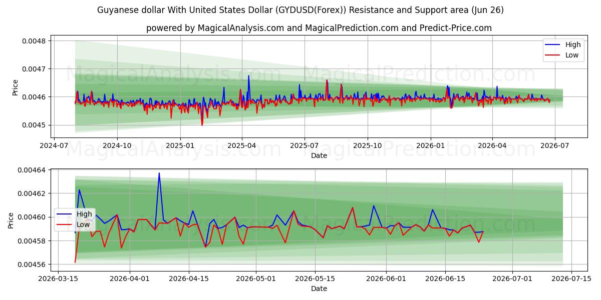  Гайанский доллар к доллару США (GYDUSD(Forex)) Support and Resistance area (24 Jun) 