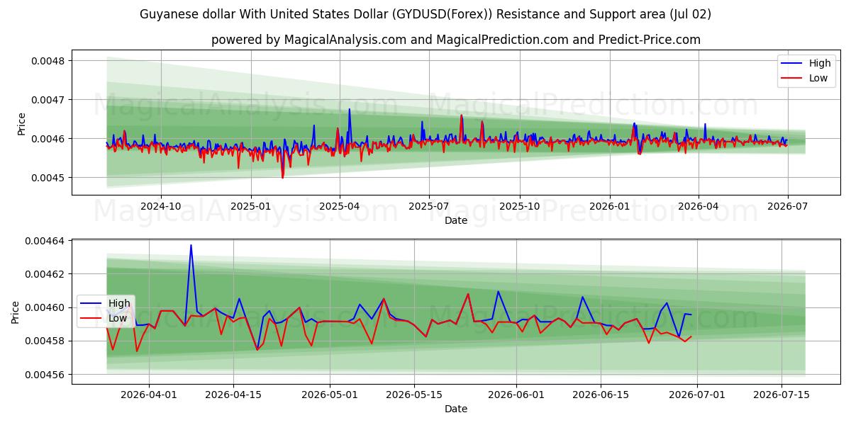  Dollaro della Guyana con il dollaro degli Stati Uniti (GYDUSD(Forex)) Support and Resistance area (01 Jul) 