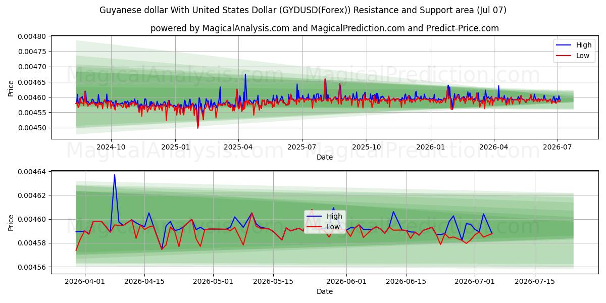  Guyanese dollar med amerikanske dollar (GYDUSD(Forex)) Support and Resistance area (06 Jul) 