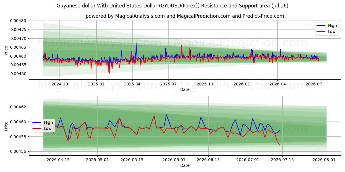  Гайанский доллар к доллару США (GYDUSD(Forex)) Support and Resistance area (15 Jul) 