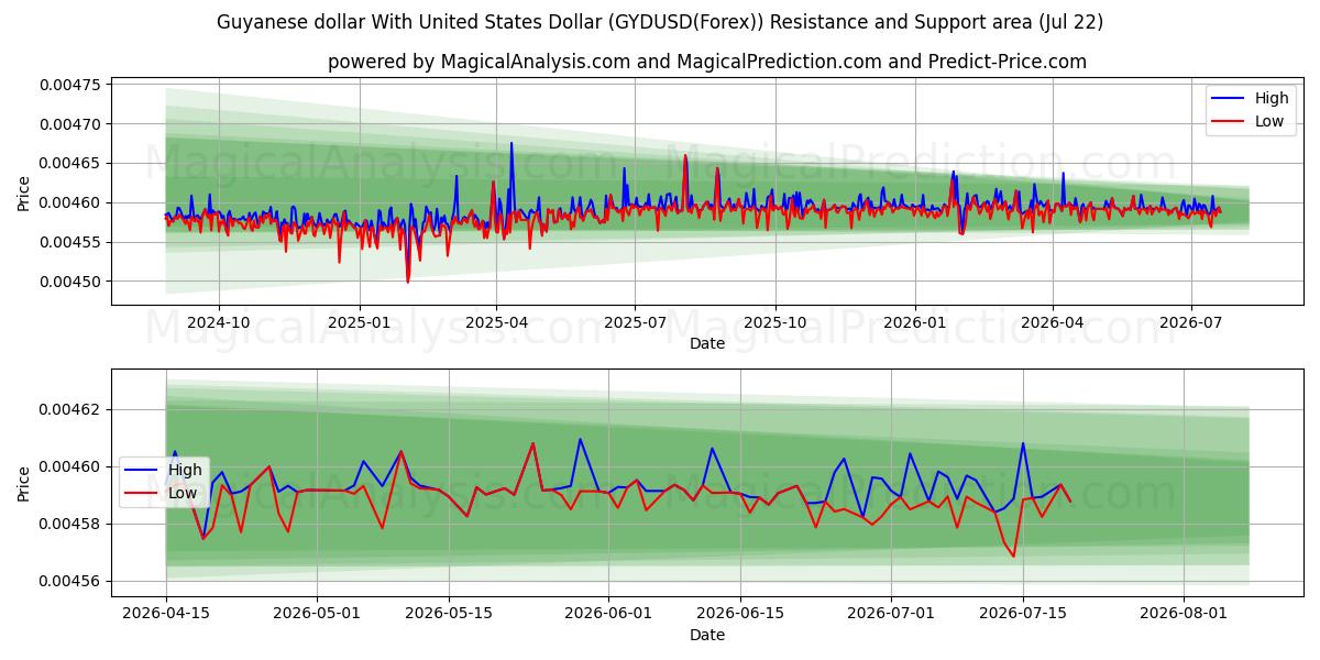  Dollaro della Guyana con il dollaro degli Stati Uniti (GYDUSD(Forex)) Support and Resistance area (21 Jul) 