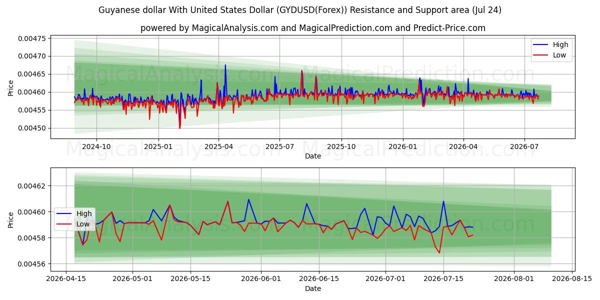  Dollar guyanais avec dollar américain (GYDUSD(Forex)) Support and Resistance area (23 Jul) 