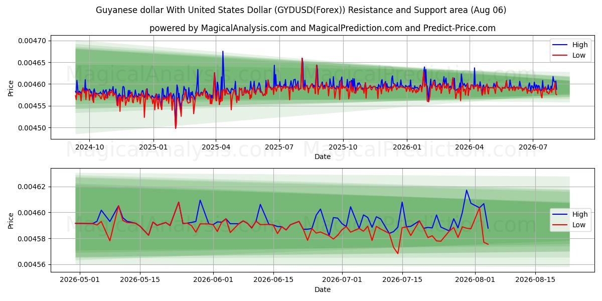  Гайанский доллар к доллару США (GYDUSD(Forex)) Support and Resistance area (04 Aug) 