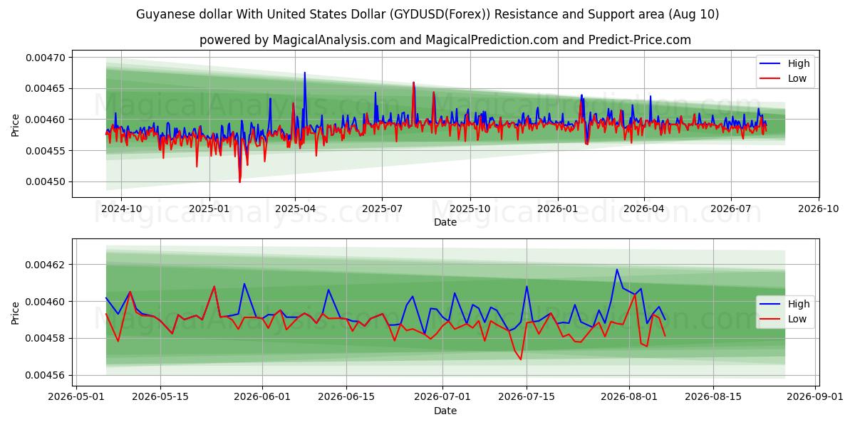  Dollaro della Guyana con il dollaro degli Stati Uniti (GYDUSD(Forex)) Support and Resistance area (09 Aug) 