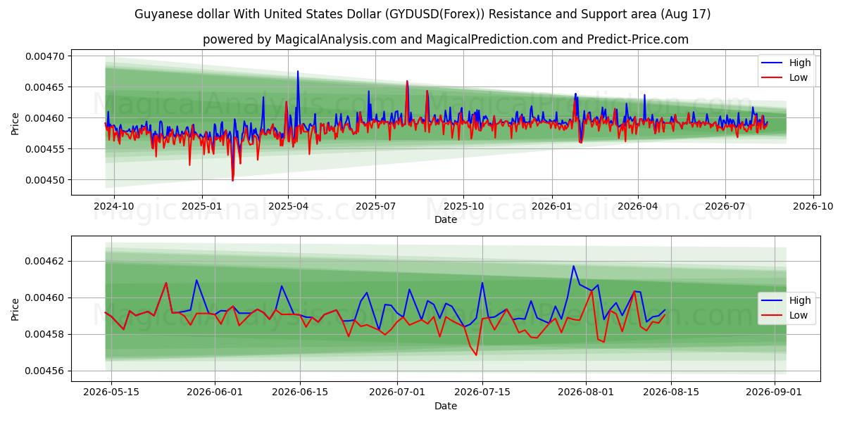  Guyanese dollar With United States Dollar (GYDUSD(Forex)) Support and Resistance area (16 Aug) 