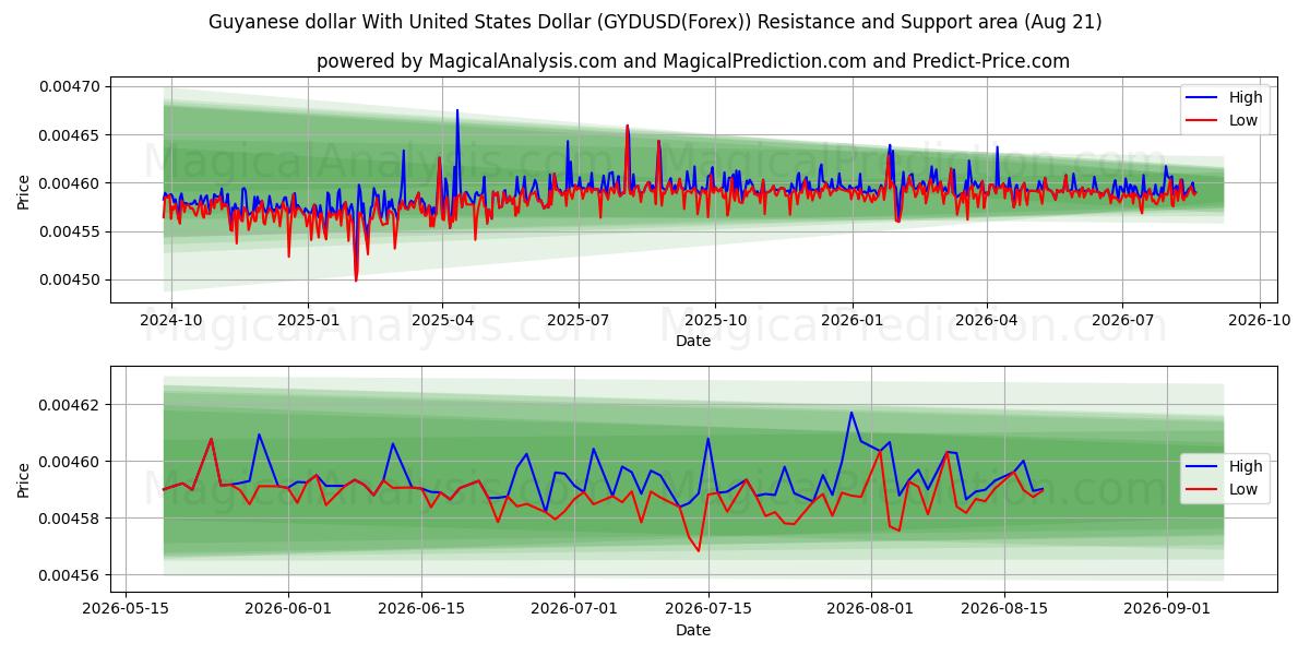 Guyanan dollari Yhdysvaltain dollarin kanssa (GYDUSD(Forex)) Support and Resistance area (20 Aug) 
