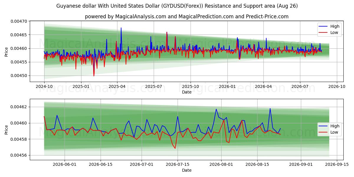  Гайанский доллар к доллару США (GYDUSD(Forex)) Support and Resistance area (25 Aug) 