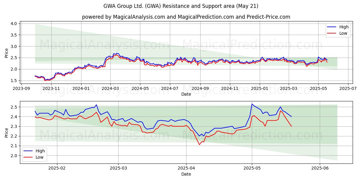 GWA Group Ltd. (GWA) Support and Resistance area (21 May) GWA Group Ltd. (GWA) Support and Resistance area (21 May)