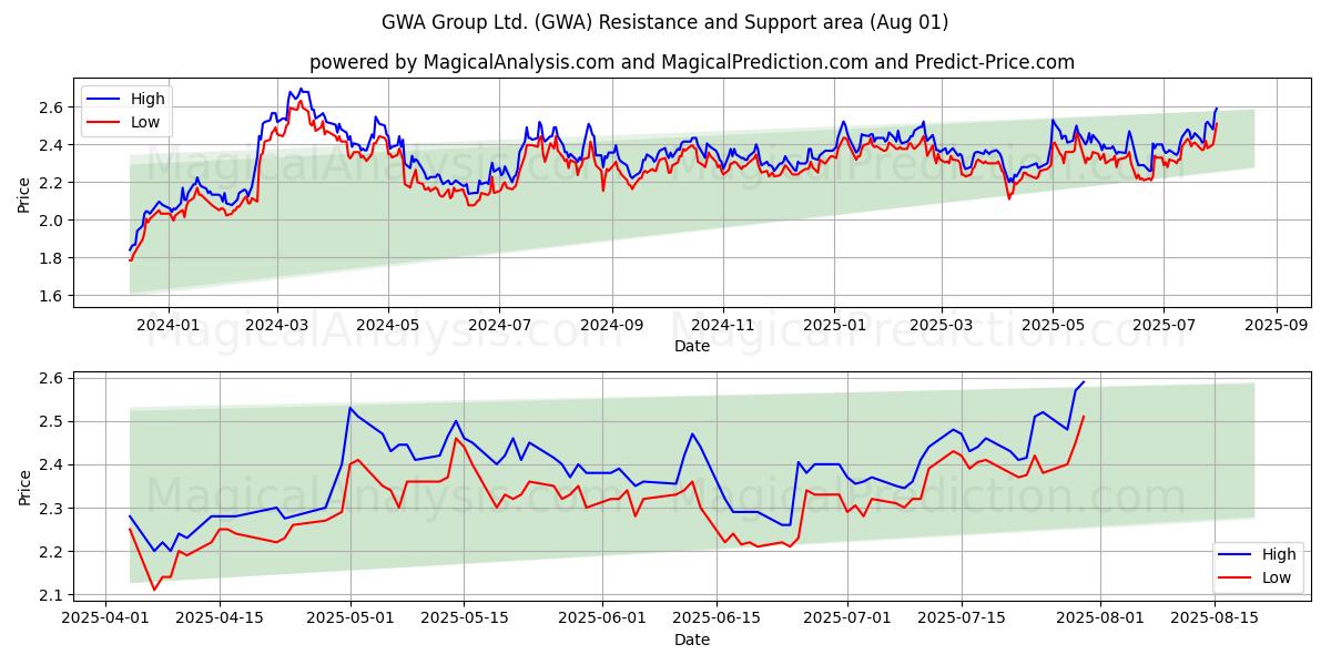  GWA Group Ltd. (GWA) Support and Resistance area (31 Jul) 