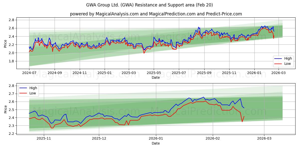  GWA Group Ltd. (GWA) Support and Resistance area (19 Feb) 