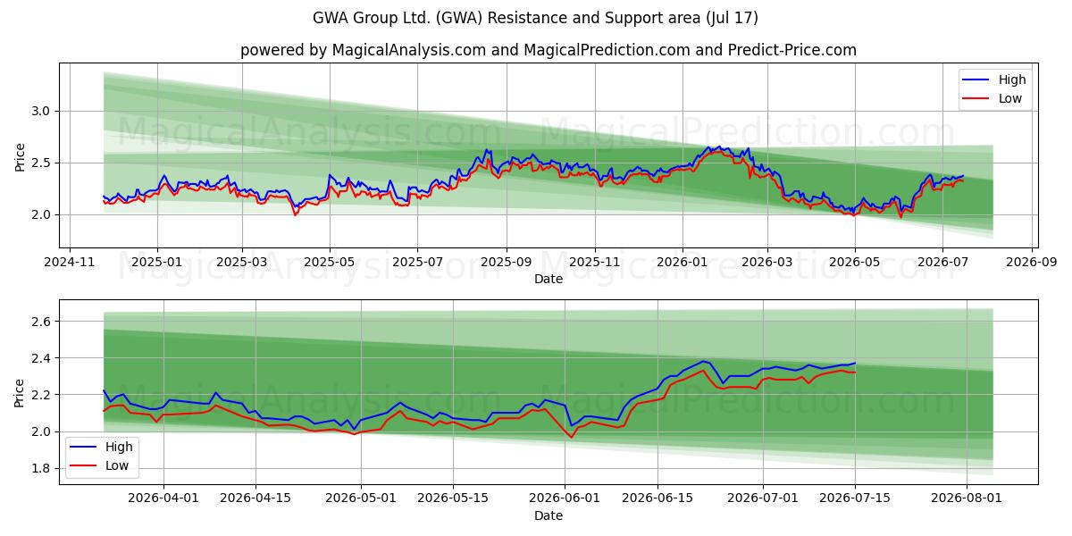  GWA Group Ltd. (GWA) Support and Resistance area (16 Jul) 