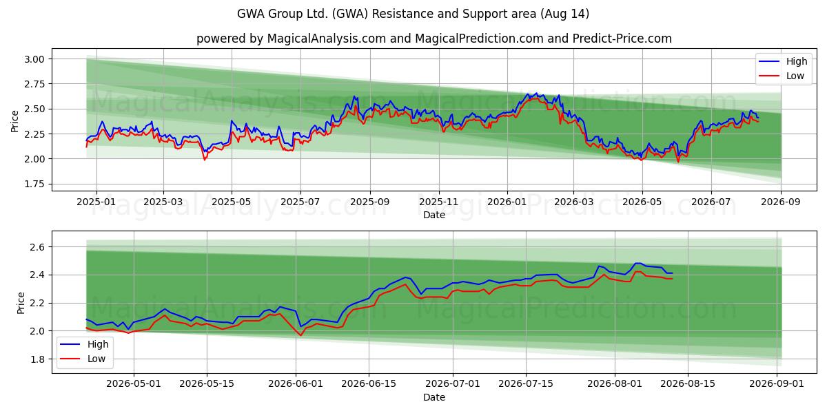  GWA Group Ltd. (GWA) Support and Resistance area (13 Aug) 