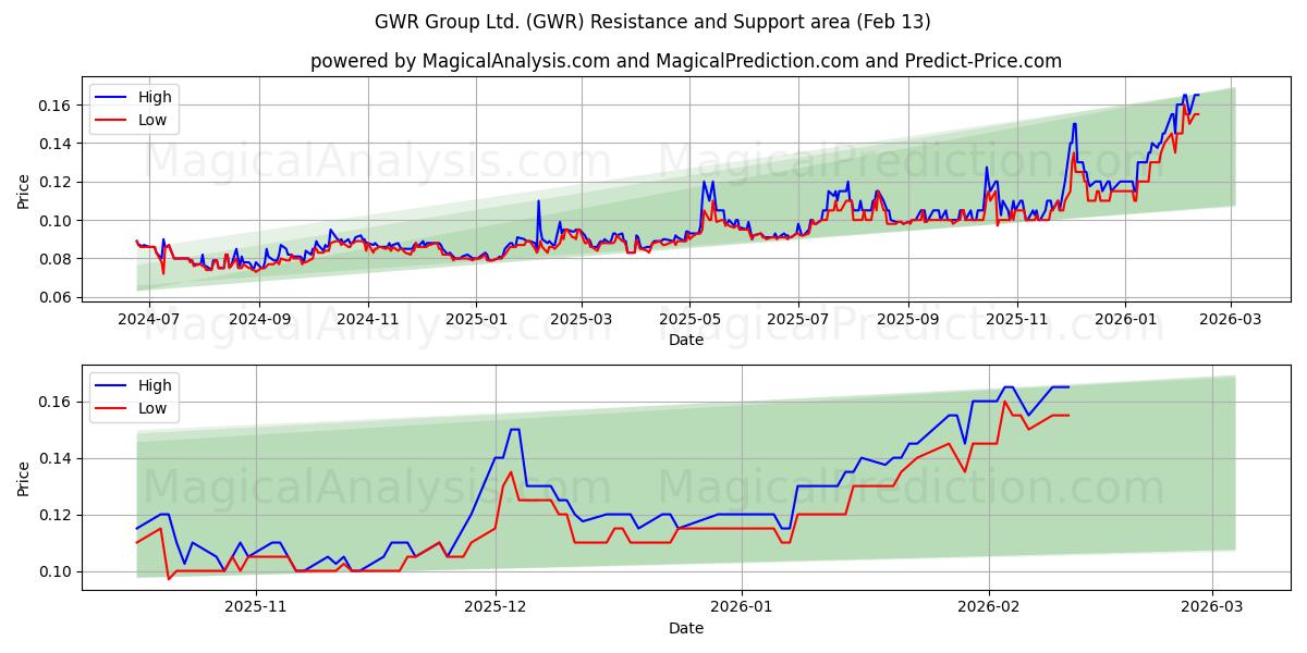  GWR Group Ltd. (GWR) Support and Resistance area (12 Feb) 
