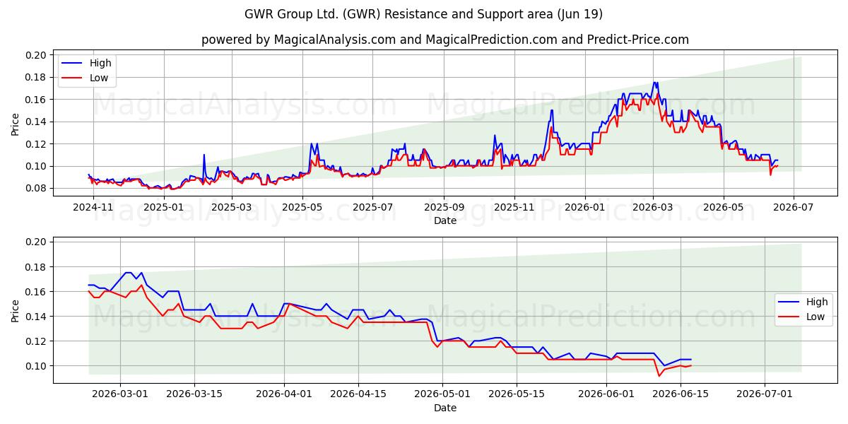  GWR Group Ltd. (GWR) Support and Resistance area (18 Jun) 