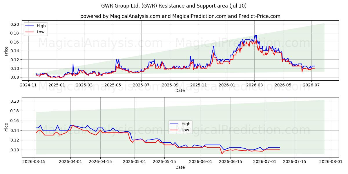  GWR Group Ltd. (GWR) Support and Resistance area (09 Jul) 
