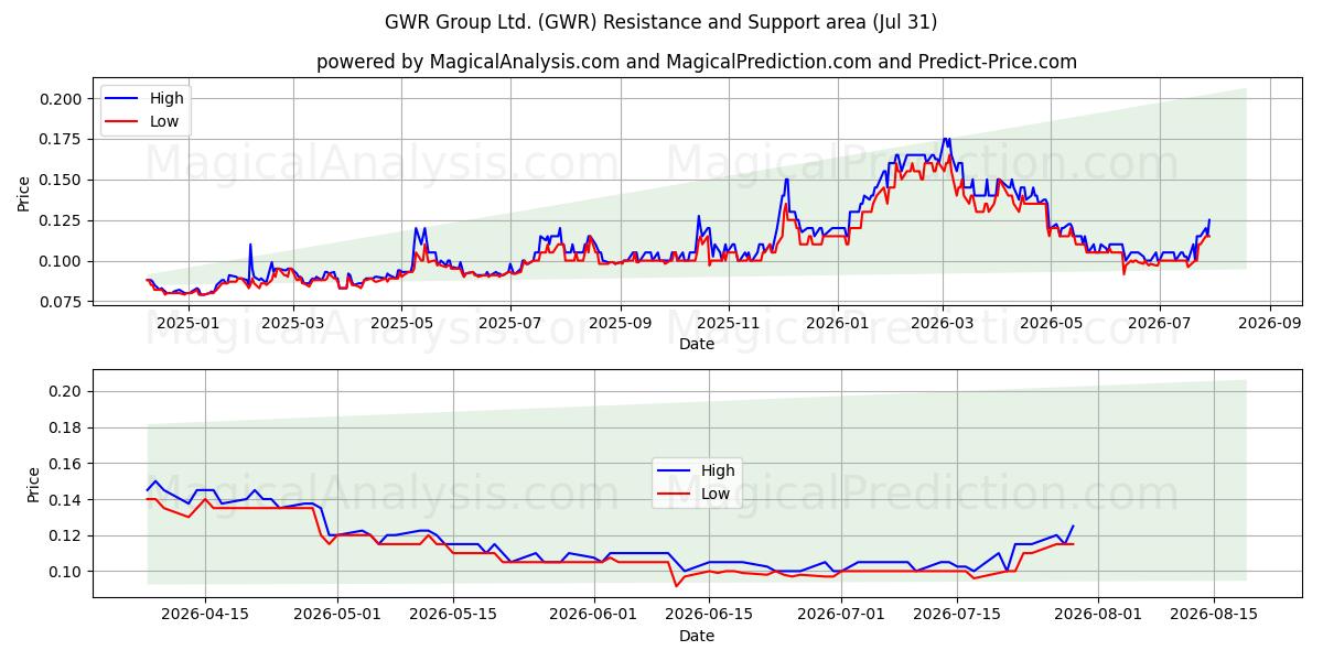 GWR Group Ltd. (GWR) Support and Resistance area (30 Jul) 