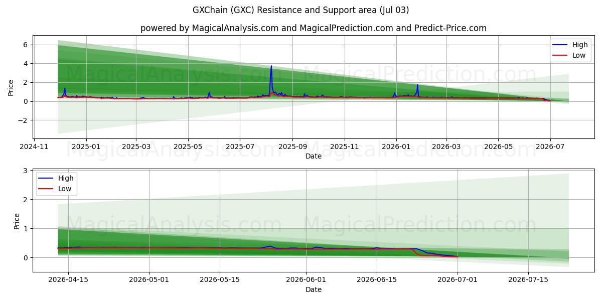  GXChain (GXC) Support and Resistance area (02 Jul) 