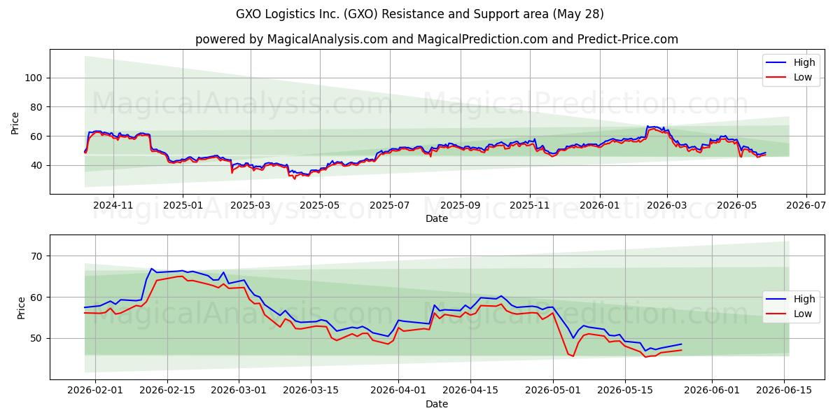  GXO Logistics Inc. (GXO) Support and Resistance area (27 May) 